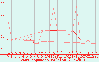 Courbe de la force du vent pour Porsgrunn