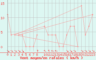 Courbe de la force du vent pour Krumbach