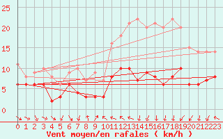 Courbe de la force du vent pour Toulouse-Blagnac (31)