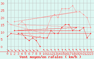 Courbe de la force du vent pour Mcon (71)