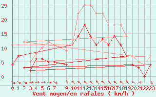 Courbe de la force du vent pour Mlaga Aeropuerto