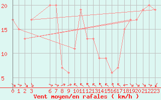 Courbe de la force du vent pour Capo Bellavista