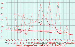 Courbe de la force du vent pour Simplon-Dorf