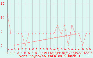 Courbe de la force du vent pour Valke-Maarja