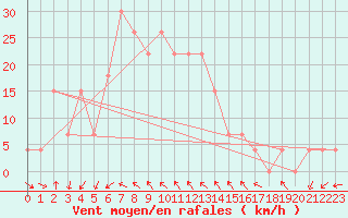 Courbe de la force du vent pour Ghazvin