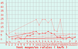 Courbe de la force du vent pour San Bernardino