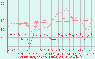 Courbe de la force du vent pour Mcon (71)