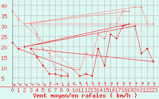 Courbe de la force du vent pour Leucate (11)