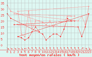 Courbe de la force du vent pour Chasseral (Sw)