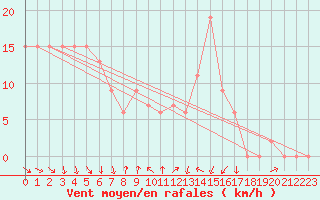 Courbe de la force du vent pour Vieste