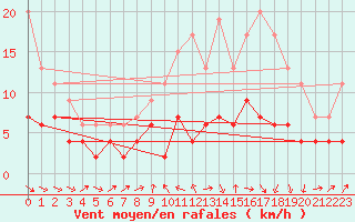 Courbe de la force du vent pour Ble / Mulhouse (68)