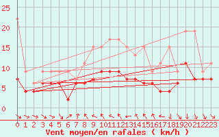 Courbe de la force du vent pour Nyon-Changins (Sw)