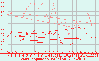 Courbe de la force du vent pour Jungfraujoch (Sw)