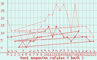 Courbe de la force du vent pour Meiningen