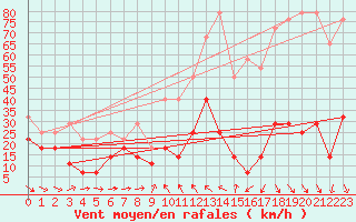 Courbe de la force du vent pour Kredarica