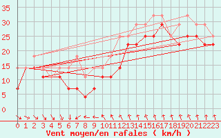 Courbe de la force du vent pour Sulina