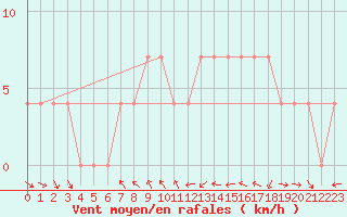 Courbe de la force du vent pour Pozega Uzicka