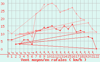 Courbe de la force du vent pour Les Martys (11)