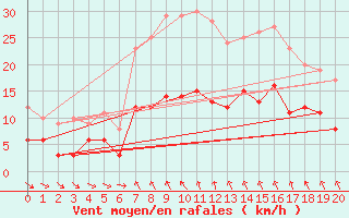 Courbe de la force du vent pour Les Martys (11)