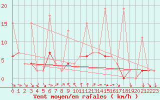 Courbe de la force du vent pour Marmaris