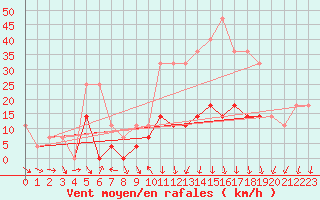 Courbe de la force du vent pour Rimnicu Sarat