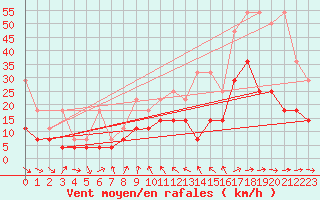 Courbe de la force du vent pour Regensburg