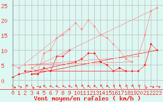Courbe de la force du vent pour Kaisersbach-Cronhuette