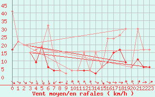 Courbe de la force du vent pour Gornergrat