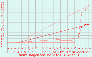 Courbe de la force du vent pour Hohe Wand / Hochkogelhaus