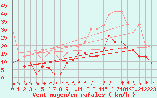 Courbe de la force du vent pour Weissfluhjoch