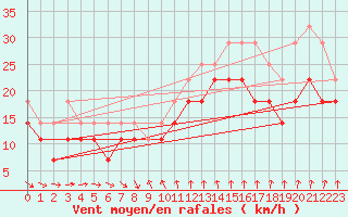 Courbe de la force du vent pour Kuggoren