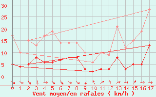 Courbe de la force du vent pour La Grand-Combe (30)