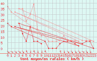 Courbe de la force du vent pour Eskdalemuir