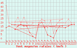 Courbe de la force du vent pour Jungfraujoch (Sw)