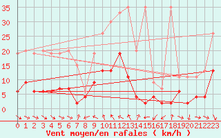 Courbe de la force du vent pour Simplon-Dorf
