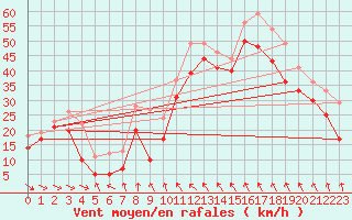 Courbe de la force du vent pour Cap Bar (66)