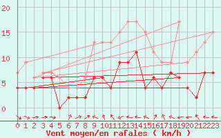 Courbe de la force du vent pour Bordeaux (33)