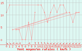 Courbe de la force du vent pour Lisbonne (Po)