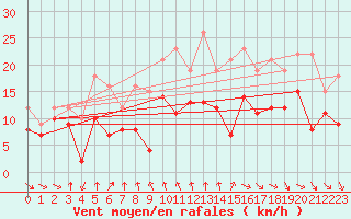 Courbe de la force du vent pour La Rochelle - Aerodrome (17)