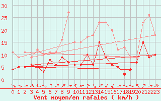 Courbe de la force du vent pour Ulm-Mhringen