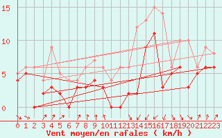 Courbe de la force du vent pour Muret (31)