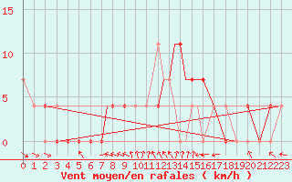 Courbe de la force du vent pour Srmellk International Airport