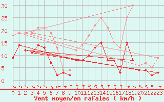 Courbe de la force du vent pour Mcon (71)