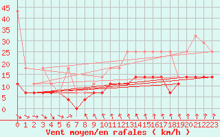 Courbe de la force du vent pour Marnitz