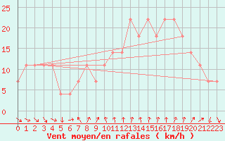 Courbe de la force du vent pour Roches Point
