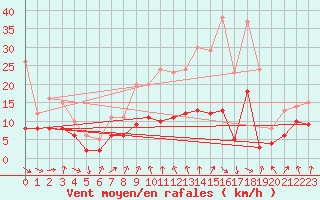 Courbe de la force du vent pour Stuttgart / Schnarrenberg