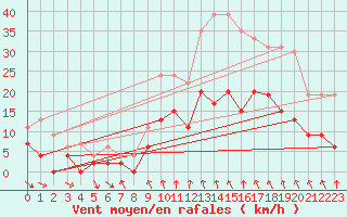 Courbe de la force du vent pour Mcon (71)