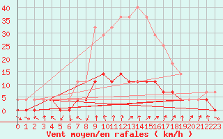 Courbe de la force du vent pour Trysil Vegstasjon