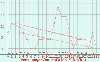 Courbe de la force du vent pour Krumbach