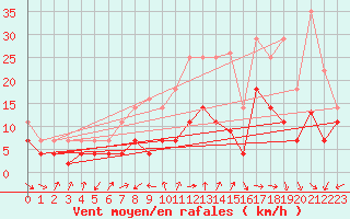 Courbe de la force du vent pour Vitigudino